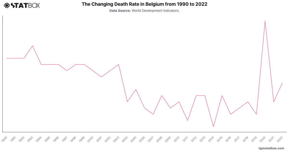 The Changing Death Rate in Belgium from 1990 to 2022|Chart|TGM StatBox