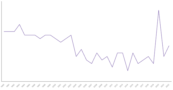 The Changing Death Rate in Belgium from 1990 to 2022 (locked) |Chart|TGM StatBox
