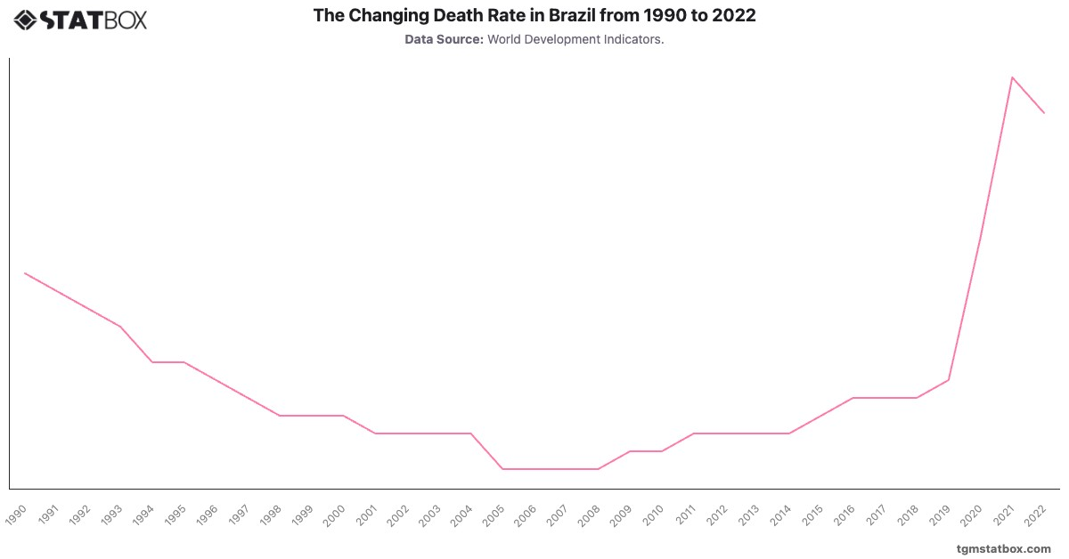 The Changing Death Rate in Brazil from 1990 to 2022|Chart|TGM StatBox