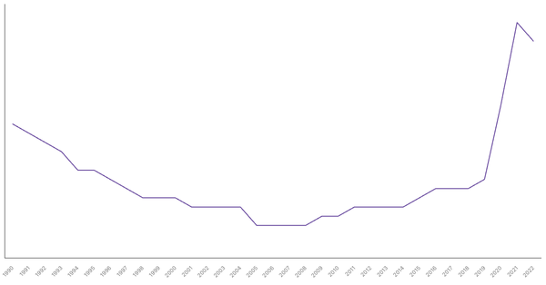 The Changing Death Rate in Brazil from 1990 to 2022 (locked) |Chart|TGM StatBox