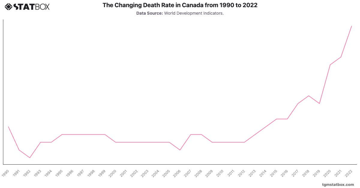 The Changing Death Rate in Canada from 1990 to 2022|Chart|TGM StatBox