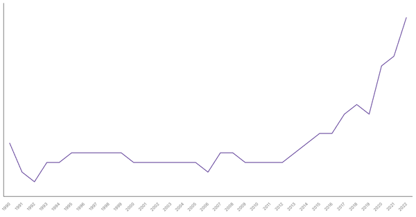 The Changing Death Rate in Canada from 1990 to 2022 (locked) |Chart|TGM StatBox