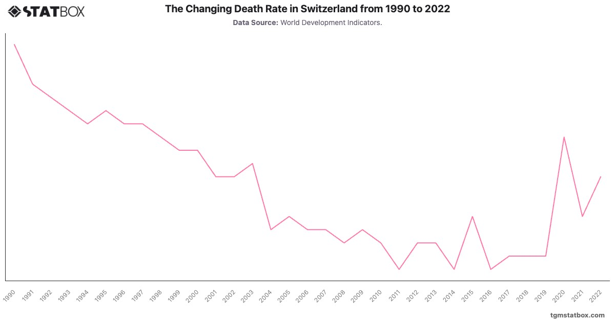 The Changing Death Rate in Switzerland from 1990 to 2022|Chart|TGM StatBox