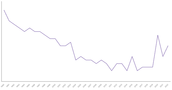 The Changing Death Rate in Switzerland from 1990 to 2022 (locked) |Chart|TGM StatBox