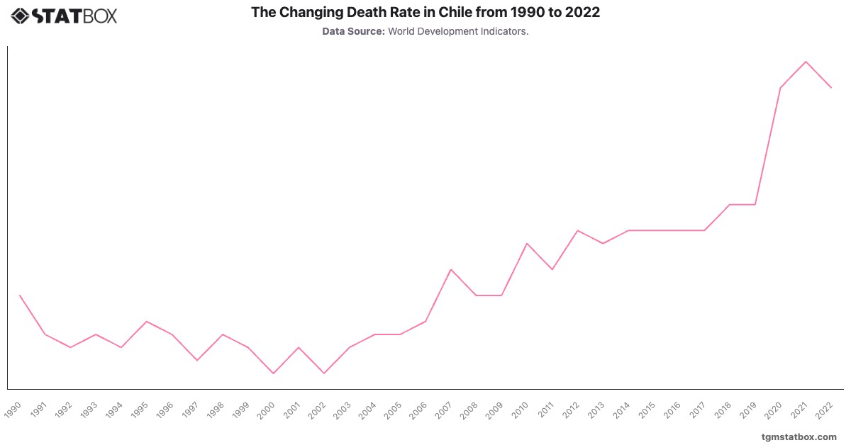 The Changing Death Rate in Chile from 1990 to 2022|Chart|TGM StatBox