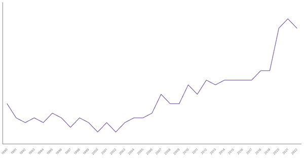 The Changing Death Rate in Chile from 1990 to 2022 (locked) |Chart|TGM StatBox