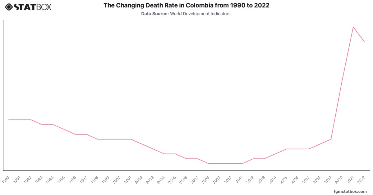 The Changing Death Rate in Colombia from 1990 to 2022|Chart|TGM StatBox