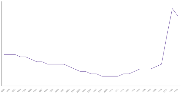 The Changing Death Rate in Colombia from 1990 to 2022 (locked) |Chart|TGM StatBox