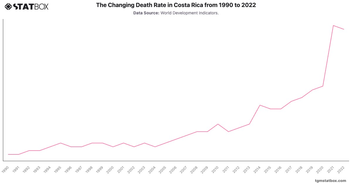The Changing Death Rate in Costa Rica from 1990 to 2022|Chart|TGM StatBox