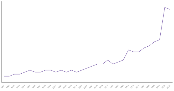 The Changing Death Rate in Costa Rica from 1990 to 2022 (locked) |Chart|TGM StatBox