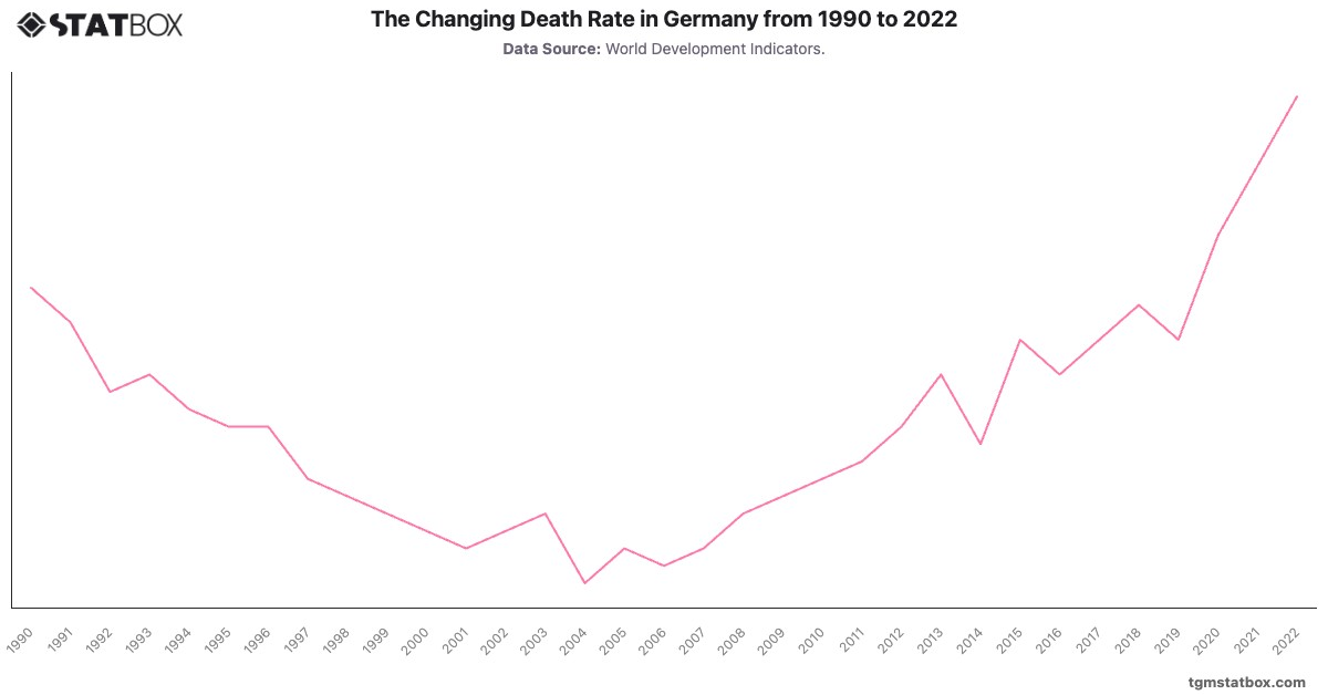 The Changing Death Rate in Germany from 1990 to 2022|Chart|TGM StatBox