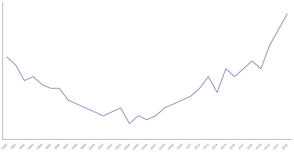 The Changing Death Rate in Germany from 1990 to 2022 (locked) |Chart|TGM StatBox