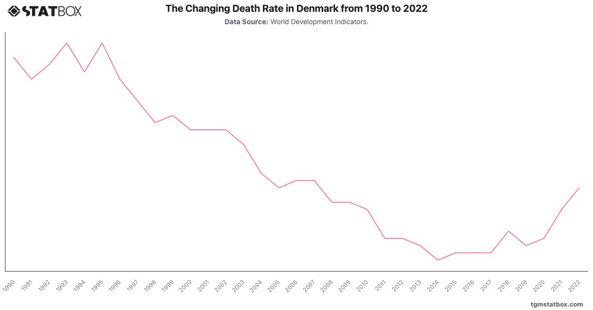 The Changing Death Rate in Denmark from 1990 to 2022|Chart|TGM StatBox