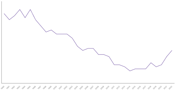 The Changing Death Rate in Denmark from 1990 to 2022 (locked) |Chart|TGM StatBox