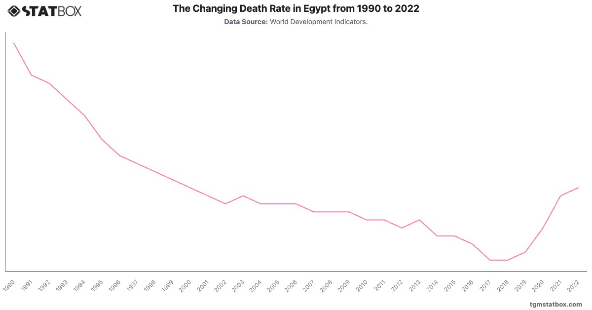 The Changing Death Rate in Egypt from 1990 to 2022|Chart|TGM StatBox