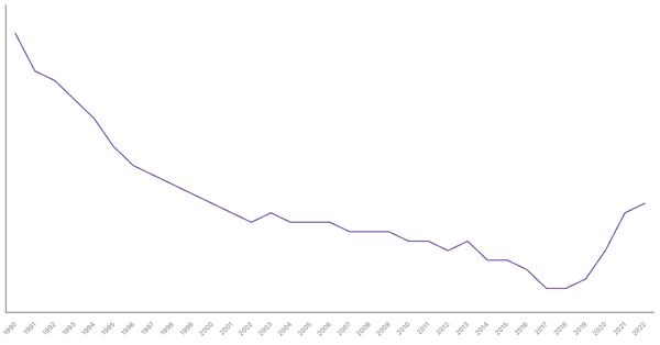The Changing Death Rate in Egypt from 1990 to 2022 (locked) |Chart|TGM StatBox