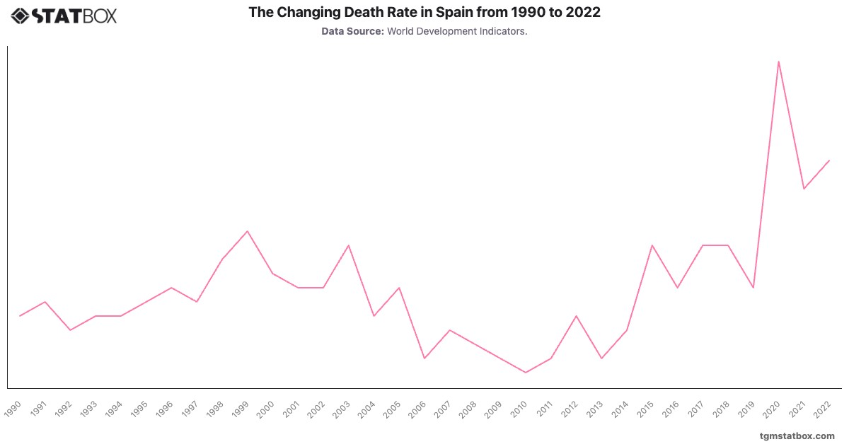 The Changing Death Rate in Spain from 1990 to 2022|Chart|TGM StatBox