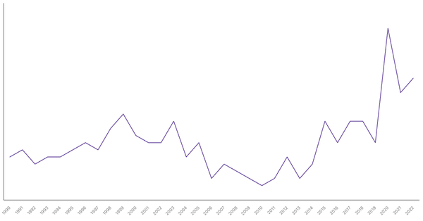 The Changing Death Rate in Spain from 1990 to 2022 (locked) |Chart|TGM StatBox