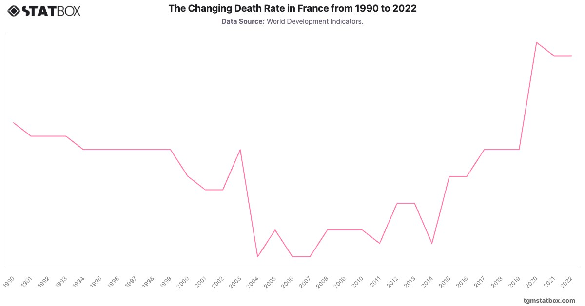 The Changing Death Rate in France from 1990 to 2022|Chart|TGM StatBox