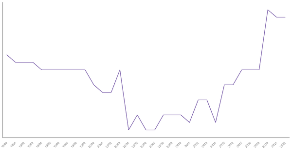 The Changing Death Rate in France from 1990 to 2022 (locked) |Chart|TGM StatBox