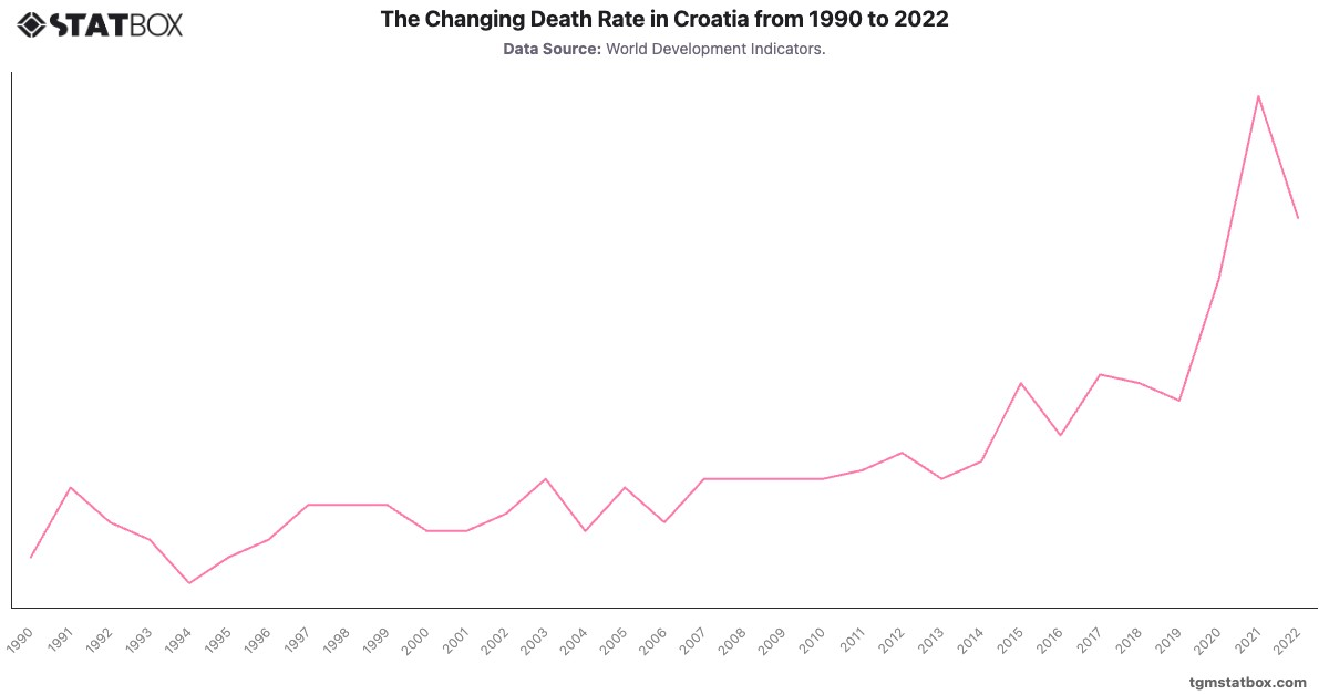 The Changing Death Rate in Croatia from 1990 to 2022|Chart|TGM StatBox
