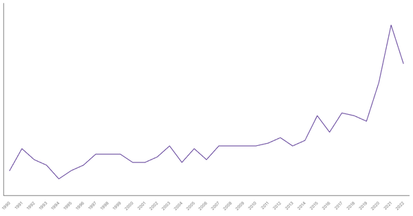 The Changing Death Rate in Croatia from 1990 to 2022 (locked) |Chart|TGM StatBox