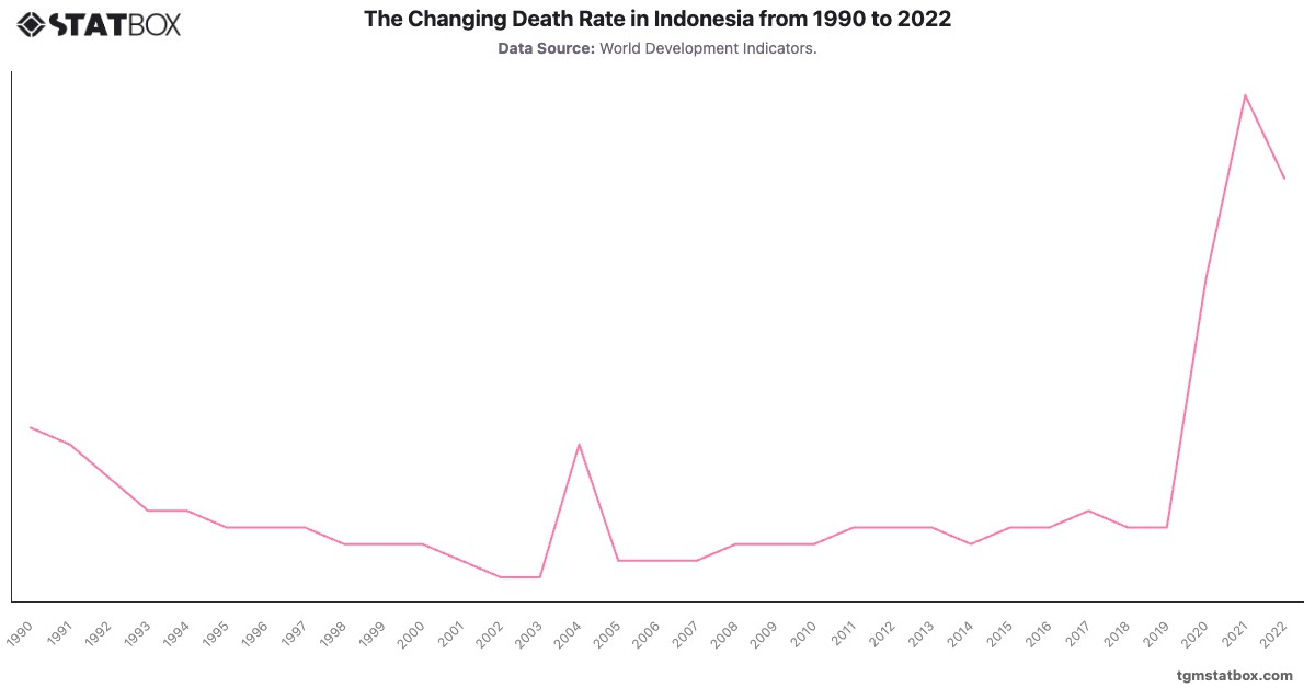The Changing Death Rate in Indonesia from 1990 to 2022|Chart|TGM StatBox