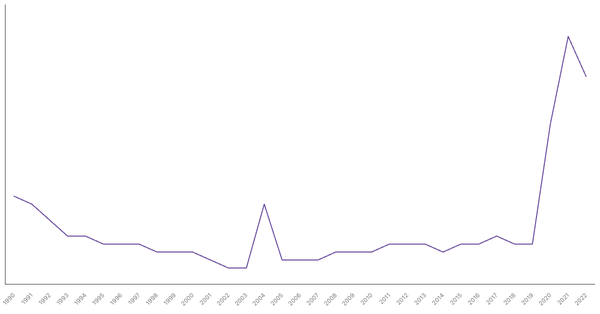 The Changing Death Rate in Indonesia from 1990 to 2022 (locked) |Chart|TGM StatBox