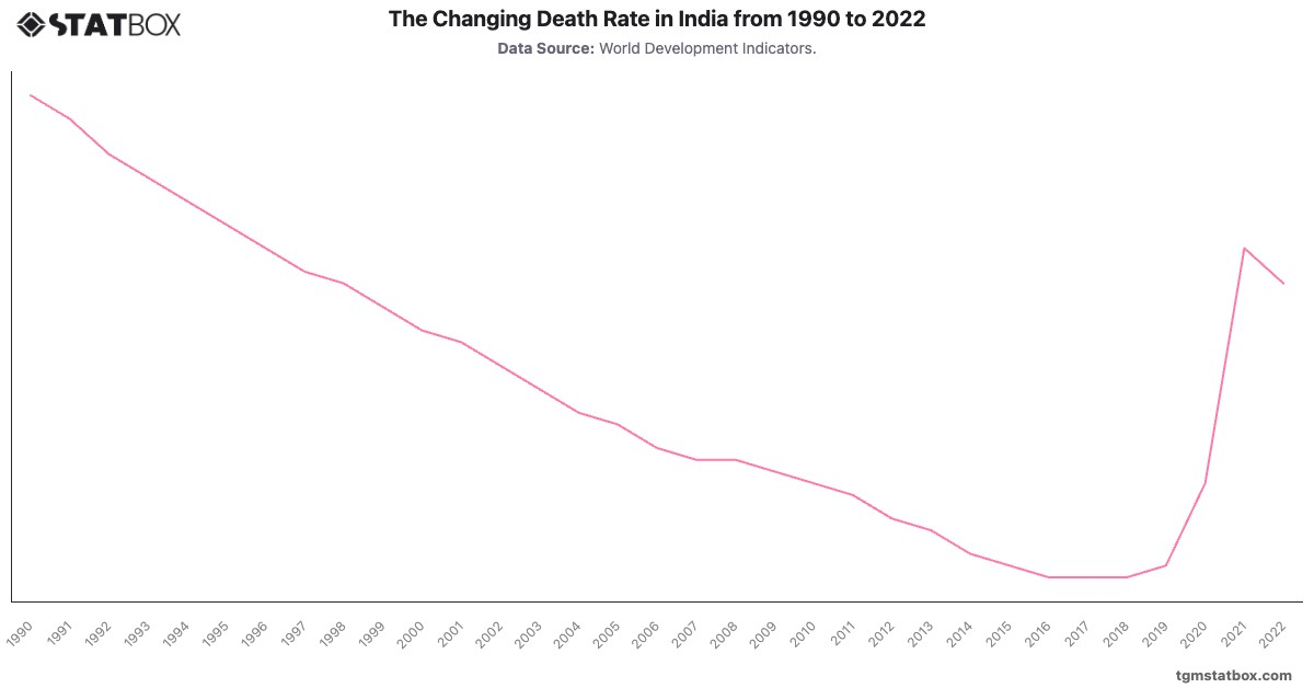 The Changing Death Rate in India from 1990 to 2022|Chart|TGM StatBox