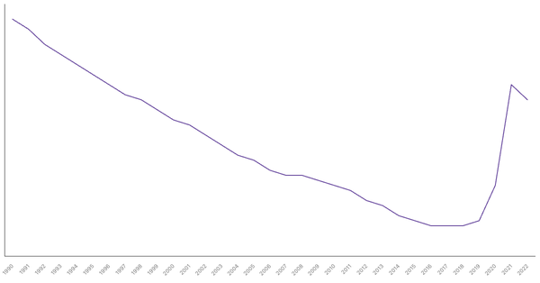 The Changing Death Rate in India from 1990 to 2022 (locked) |Chart|TGM StatBox