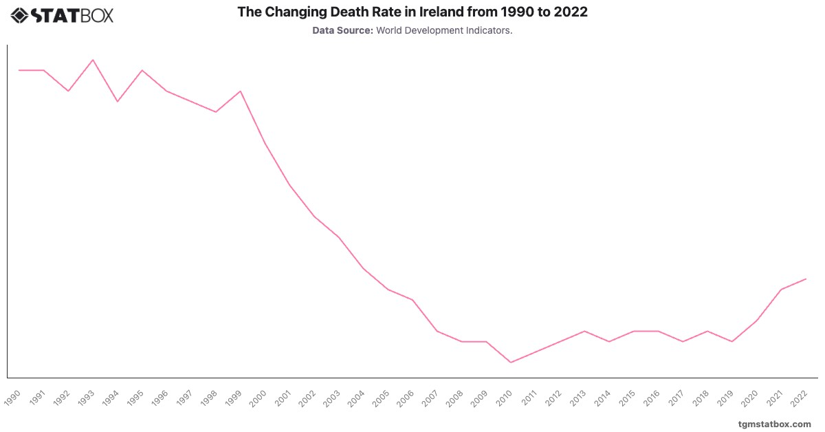 The Changing Death Rate in Ireland from 1990 to 2022|Chart|TGM StatBox