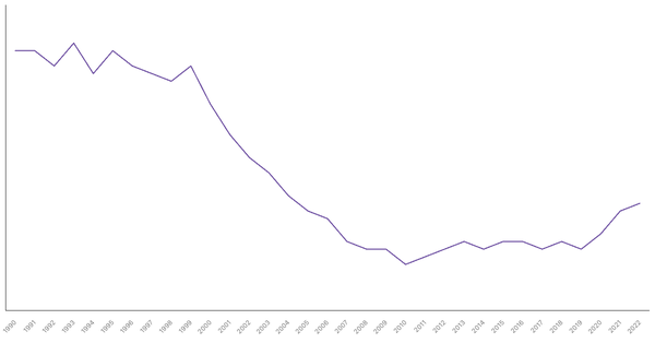 The Changing Death Rate in Ireland from 1990 to 2022 (locked) |Chart|TGM StatBox