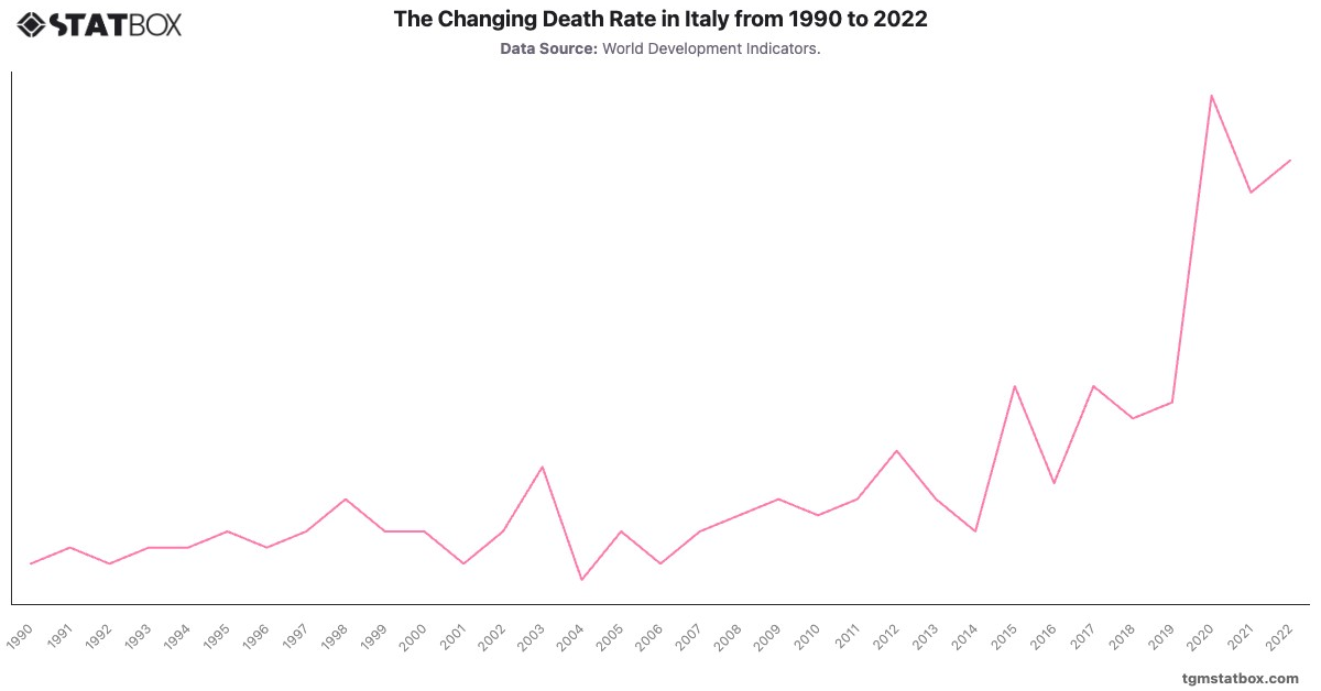 The Changing Death Rate in Italy from 1990 to 2022|Chart|TGM StatBox