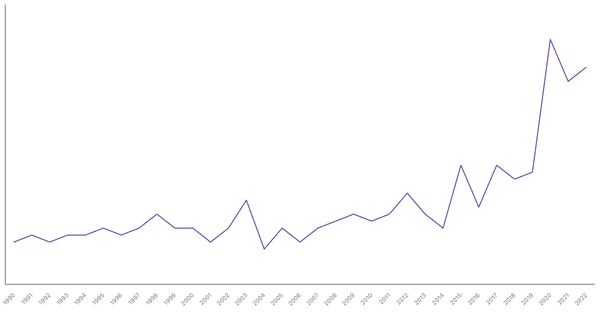 The Changing Death Rate in Italy from 1990 to 2022 (locked) |Chart|TGM StatBox