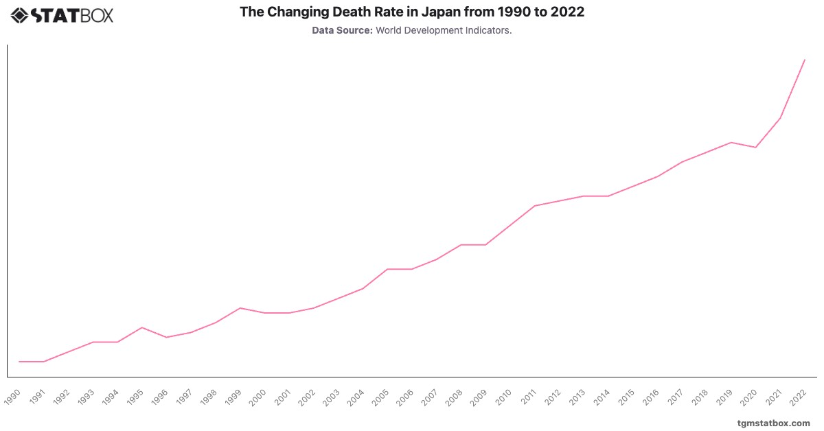 The Changing Death Rate in Japan from 1990 to 2022|Chart|TGM StatBox