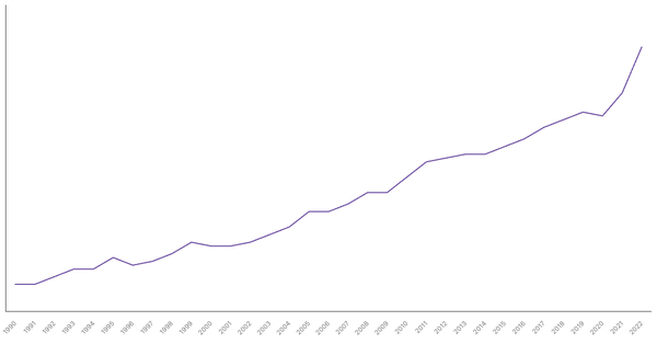 The Changing Death Rate in Japan from 1990 to 2022 (locked) |Chart|TGM StatBox