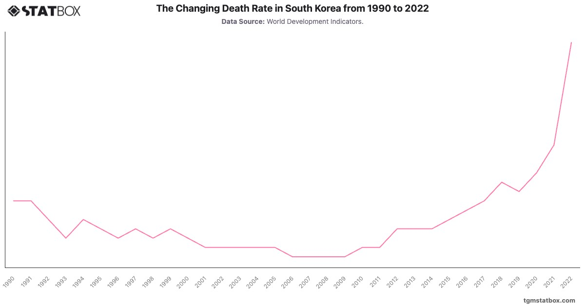 The Changing Death Rate in South Korea from 1990 to 2022|Chart|TGM StatBox