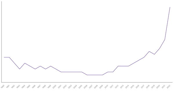 The Changing Death Rate in South Korea from 1990 to 2022 (locked) |Chart|TGM StatBox