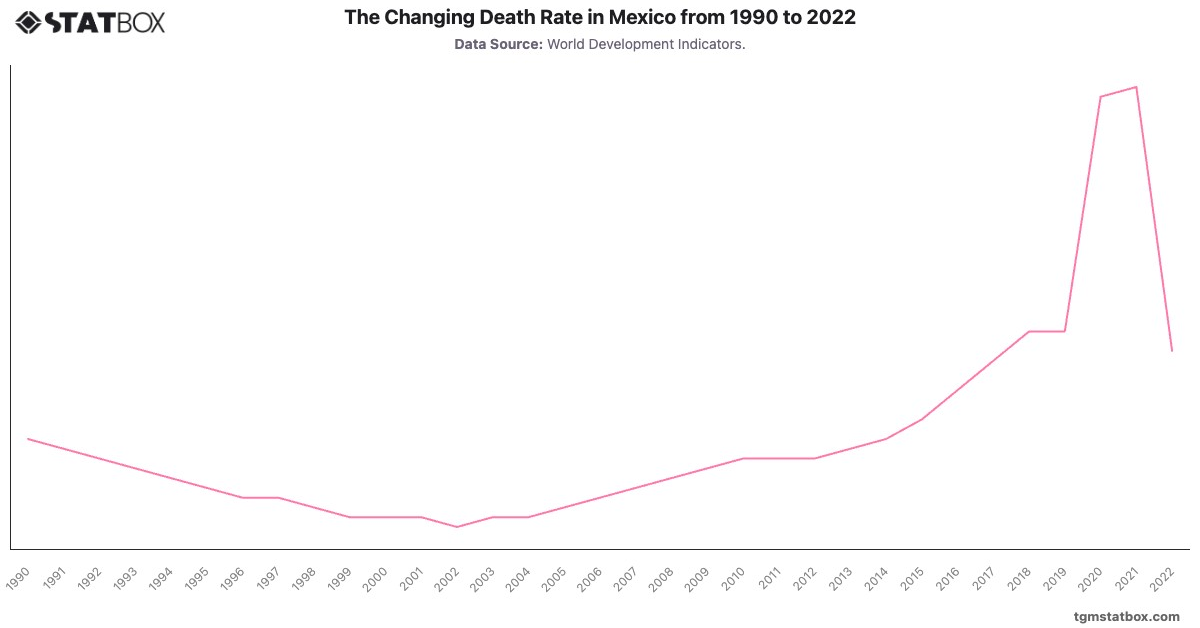 The Changing Death Rate in Mexico from 1990 to 2022|Chart|TGM StatBox