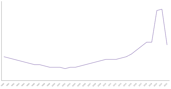 The Changing Death Rate in Mexico from 1990 to 2022 (locked) |Chart|TGM StatBox