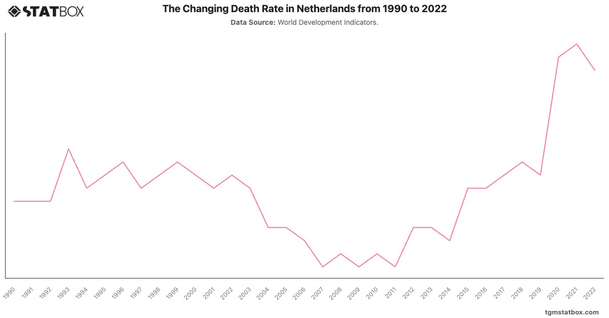 The Changing Death Rate in Netherlands from 1990 to 2022|Chart|TGM StatBox
