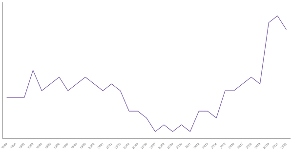 The Changing Death Rate in Netherlands from 1990 to 2022 (locked) |Chart|TGM StatBox