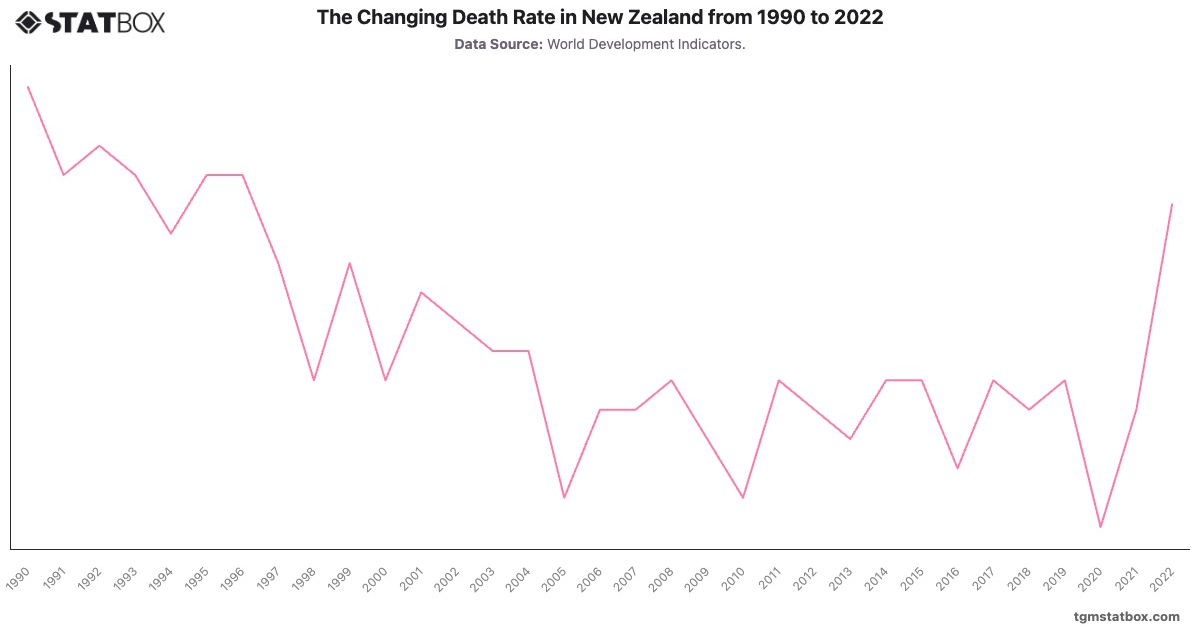 The Changing Death Rate in New Zealand from 1990 to 2022|Chart|TGM StatBox