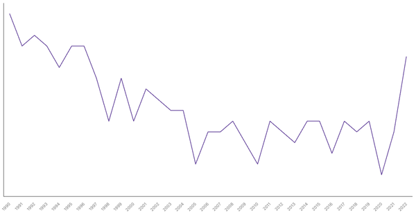 The Changing Death Rate in New Zealand from 1990 to 2022 (locked) |Chart|TGM StatBox