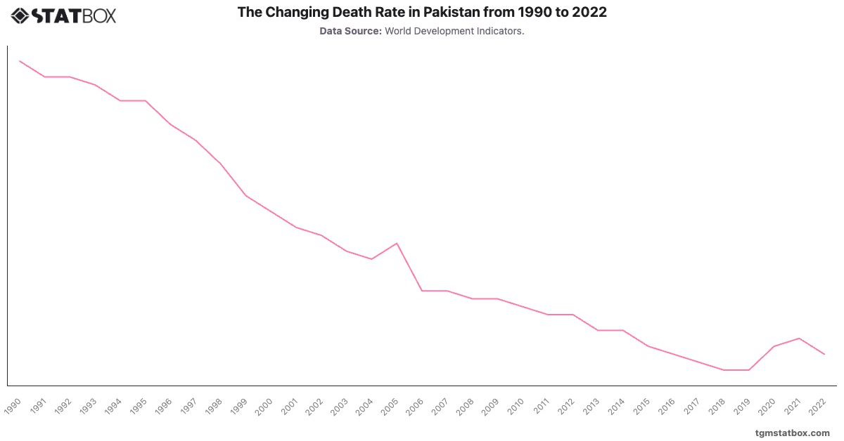 The Changing Death Rate in Pakistan from 1990 to 2022|Chart|TGM StatBox