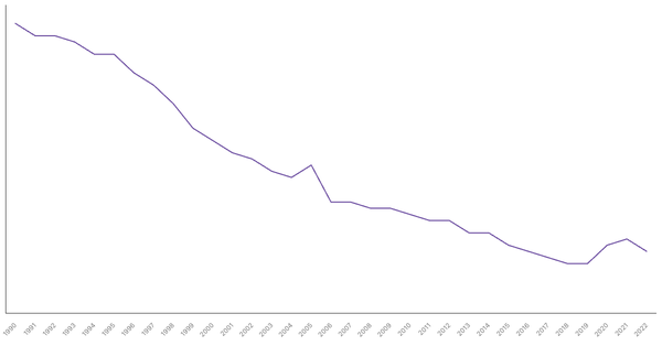 The Changing Death Rate in Pakistan from 1990 to 2022 (locked) |Chart|TGM StatBox