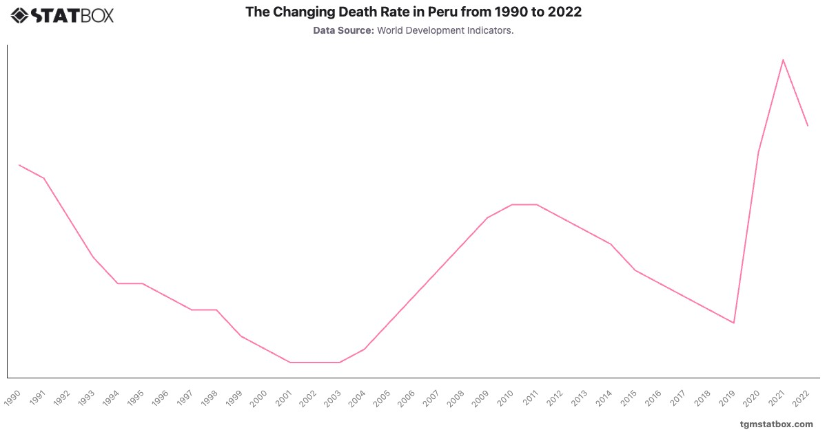 The Changing Death Rate in Peru from 1990 to 2022|Chart|TGM StatBox