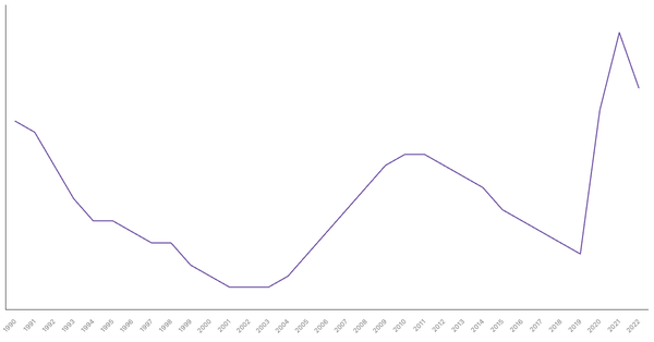 The Changing Death Rate in Peru from 1990 to 2022 (locked) |Chart|TGM StatBox