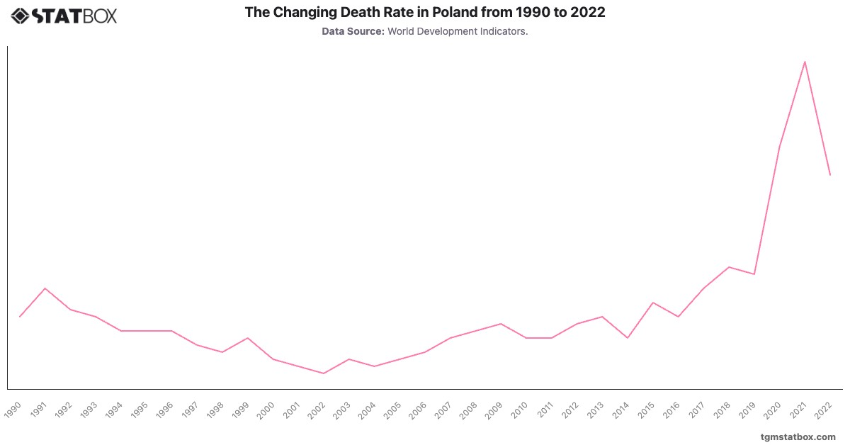 The Changing Death Rate in Poland from 1990 to 2022|Chart|TGM StatBox