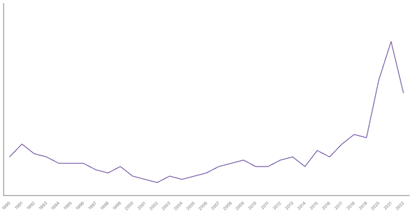 The Changing Death Rate in Poland from 1990 to 2022 (locked) |Chart|TGM StatBox